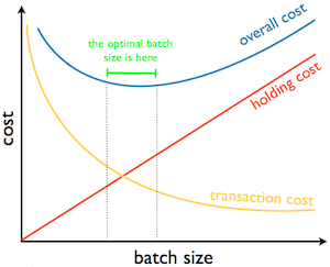Batch size is crucial for design. Do you know your optimal batch&nbsp;size?